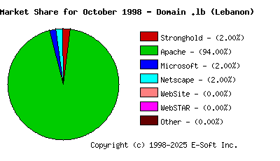 November 1st, 1998 Market Share Pie Chart