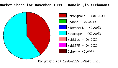 December 1st, 1999 Market Share Pie Chart
