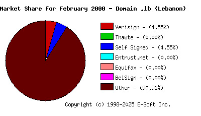 March 1st 2000 CA Market Share Pie Chart