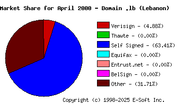 May 1st 2000 CA Market Share Pie Chart