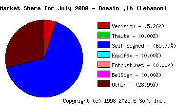 August 1st 2000 CA Market Share Pie Chart