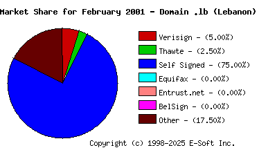 March 1st 2001 CA Market Share Pie Chart