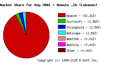 June 1st, 2001 Market Share Pie Chart