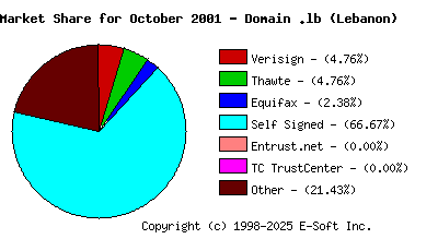 November 1st 2001 CA Market Share Pie Chart