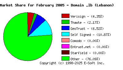 March 1st 2005 CA Market Share Pie Chart