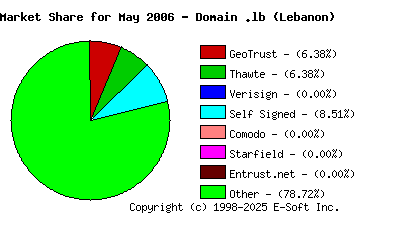 June 1st 2006 CA Market Share Pie Chart