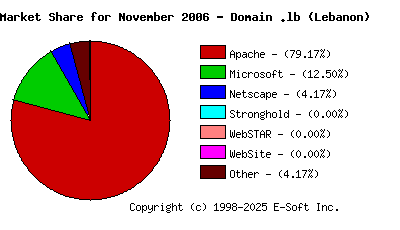 December 1st, 2006 Market Share Pie Chart