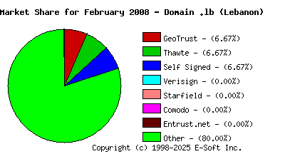 March 1st 2008 CA Market Share Pie Chart