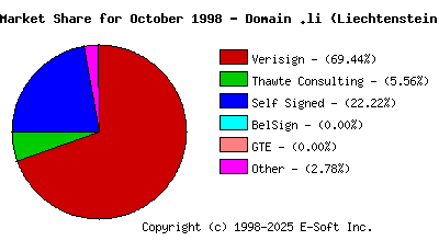 November 1st 1998 CA Market Share Pie Chart
