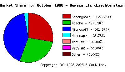 November 1st, 1998 Market Share Pie Chart