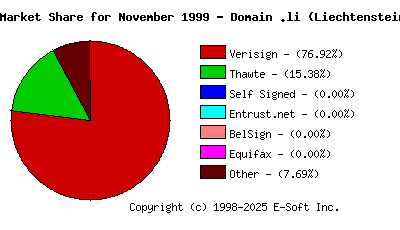 December 1st 1999 CA Market Share Pie Chart