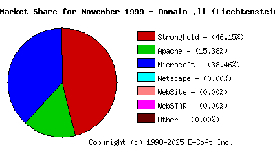 December 1st, 1999 Market Share Pie Chart