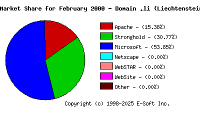 March 1st, 2000 Market Share Pie Chart