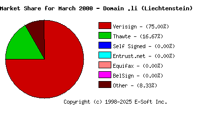 April 1st 2000 CA Market Share Pie Chart
