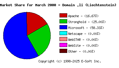 April 1st, 2000 Market Share Pie Chart