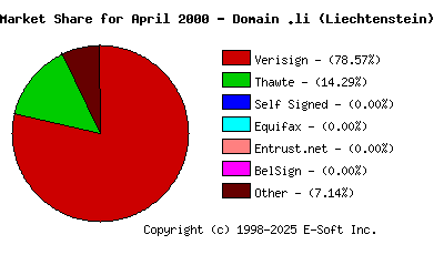 May 1st 2000 CA Market Share Pie Chart