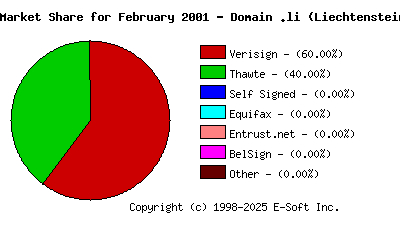 March 1st 2001 CA Market Share Pie Chart