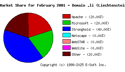 March 1st, 2001 Market Share Pie Chart