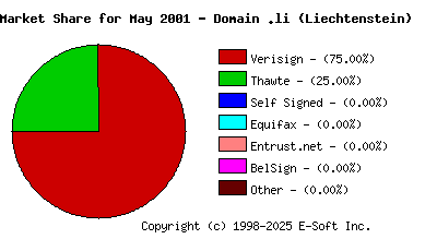 June 1st 2001 CA Market Share Pie Chart