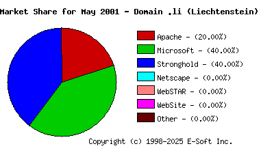 June 1st, 2001 Market Share Pie Chart