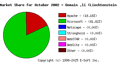 November 1st, 2002 Market Share Pie Chart