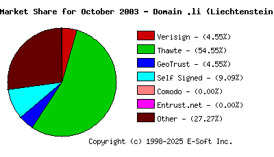 November 1st 2003 CA Market Share Pie Chart