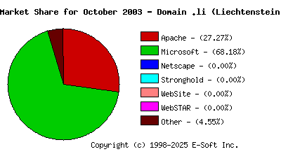 November 1st, 2003 Market Share Pie Chart