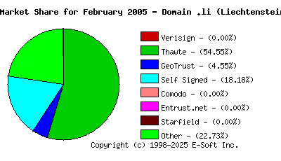 March 1st 2005 CA Market Share Pie Chart