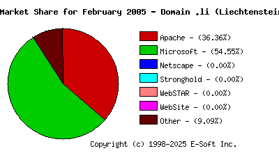 March 1st, 2005 Market Share Pie Chart