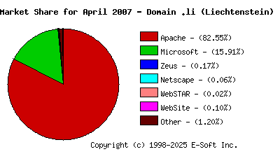 May 1st, 2007 Market Share Pie Chart