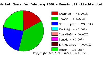 March 1st 2008 CA Market Share Pie Chart