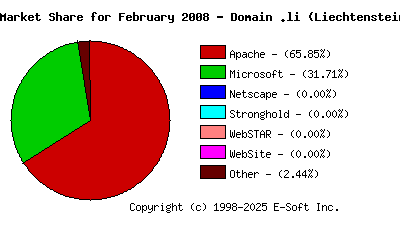March 1st, 2008 Market Share Pie Chart