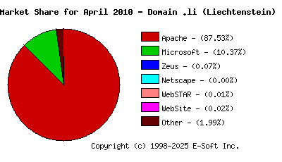 May 1st, 2010 Market Share Pie Chart