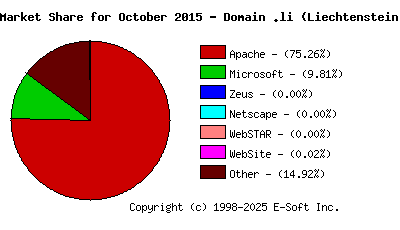 November 1st, 2015 Market Share Pie Chart