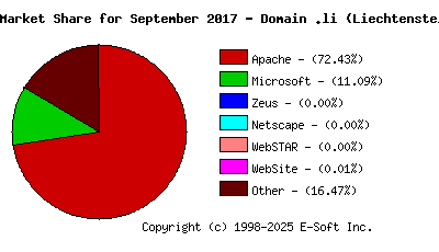 October 1st, 2017 Market Share Pie Chart