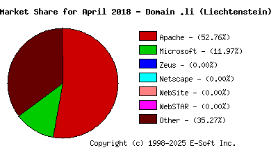 May 1st, 2018 Market Share Pie Chart