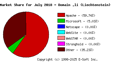 August 1st, 2018 Market Share Pie Chart
