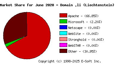 July 1st, 2020 Market Share Pie Chart