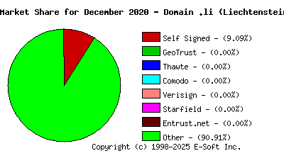 January 1st 2021 CA Market Share Pie Chart