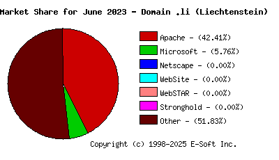 July 1st, 2023 Market Share Pie Chart