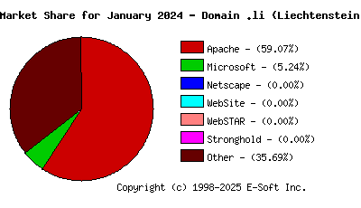 February 1st, 2024 Market Share Pie Chart