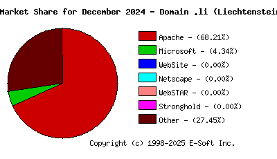 January 1st, 2025 Market Share Pie Chart