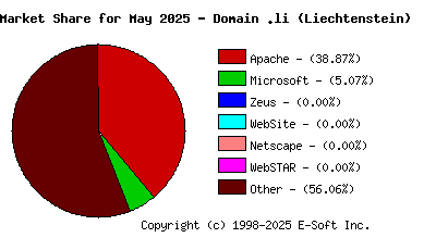 June 1st, 2025 Market Share Pie Chart