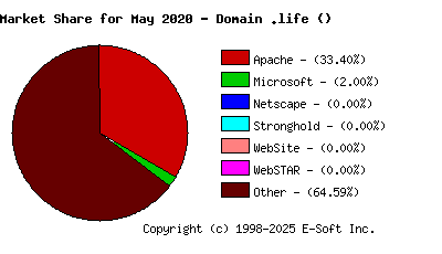 June 1st, 2020 Market Share Pie Chart