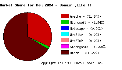 June 1st, 2024 Market Share Pie Chart
