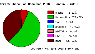 January 1st, 2017 Market Share Pie Chart