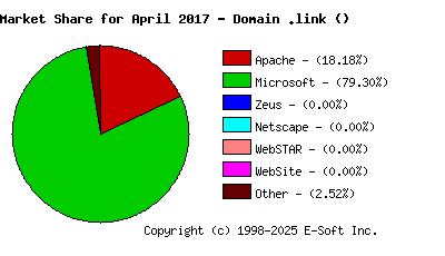 May 1st, 2017 Market Share Pie Chart