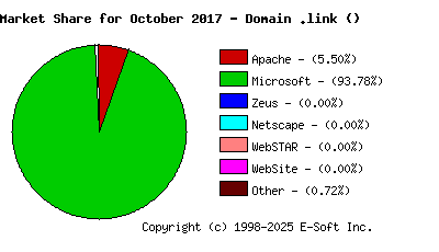 November 1st, 2017 Market Share Pie Chart