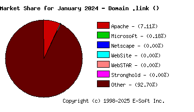 February 1st, 2024 Market Share Pie Chart