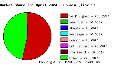 May 1st 2024 CA Market Share Pie Chart